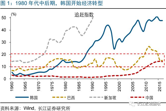 韩国gdp构成(3)