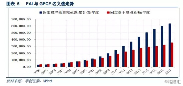 如何应对固投数据的失真？