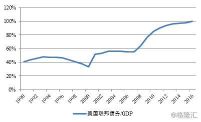 1990美国gdp