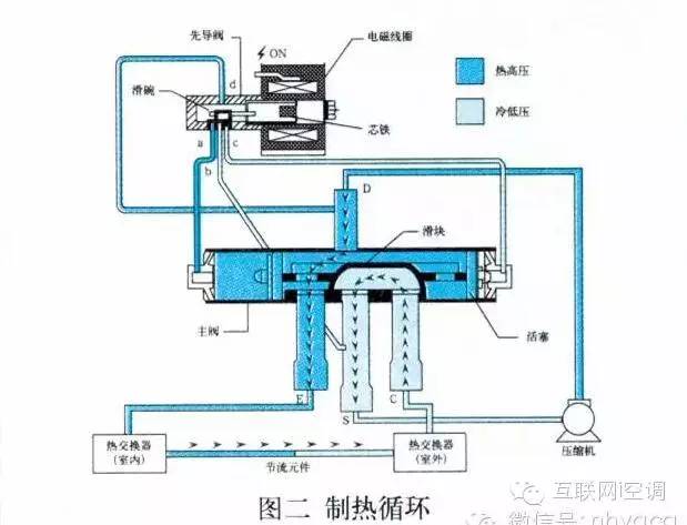 空调四通阀原理结构与检修更换_搜狐汽车_搜狐网