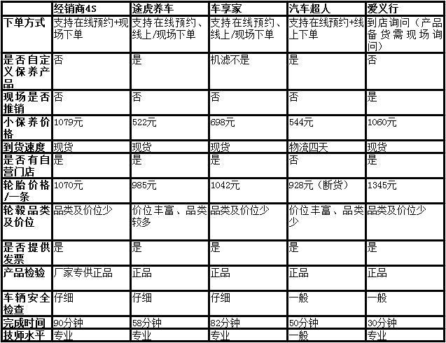 的观众给你们打call,根据以上两个维度的横评,我们进行以下表格对比