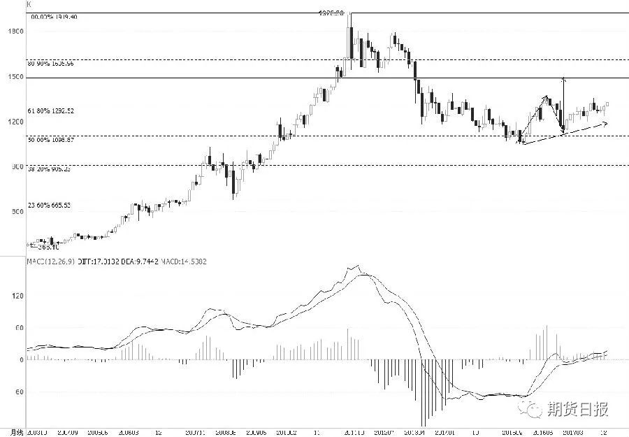 图为金价月线