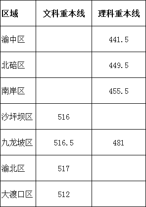 重庆2023年高考（重庆2023年高考重本分数线）