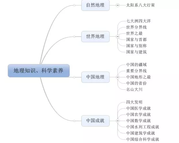 华罗庚:《优选法》 中国地理学成就 本节思维导图 看着导图