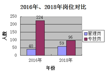 2018年天津市滨海新区事业单位招聘岗位