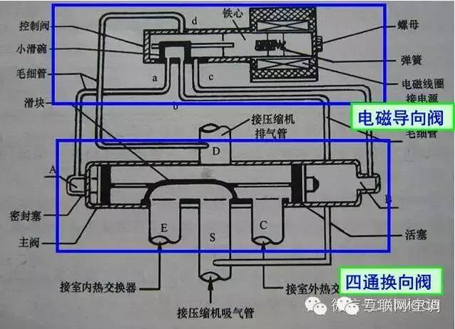 空调四通阀原理结构与检修更换