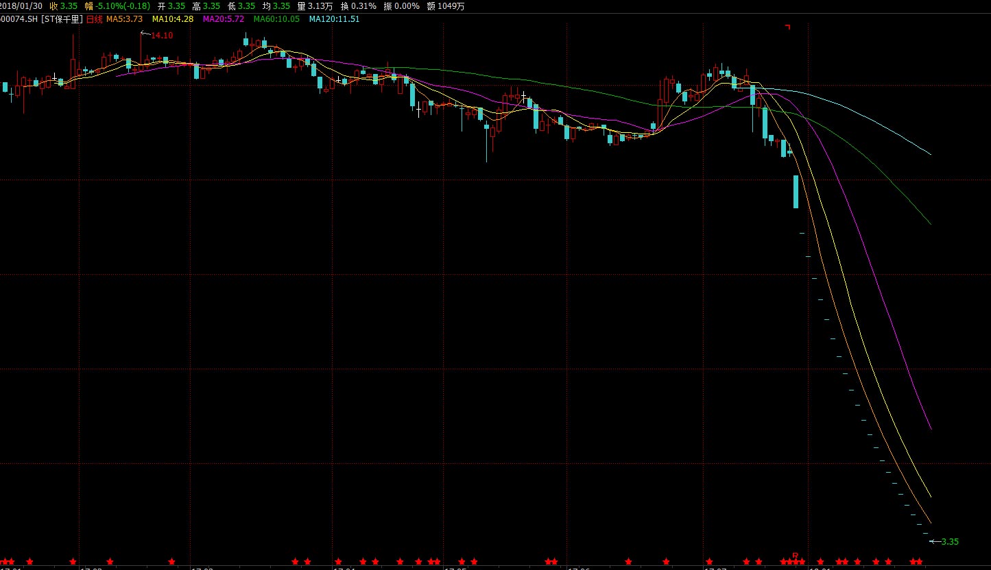 st保千里:预计2017年大额亏损 股票面临退市风险警示