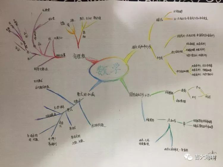 那么也就意味着一个学习阶段的结束,我做了四张思维导图,涵盖了七上的