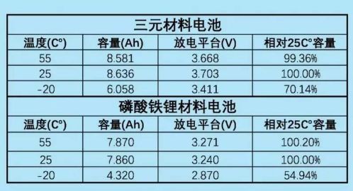 磷酸铁锂锂电池与三元锂电池性能对比