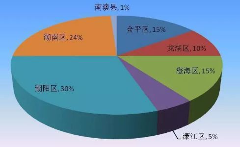 汕头各区人口_数据丨汕头500多万的人口是怎么分布的,哪里人最多热图告诉您(3)