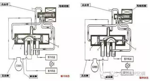 空调四通阀原理结构与检修更换_搜狐汽车_搜狐网