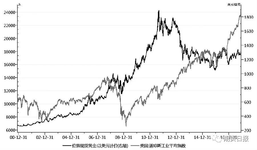 图为道琼斯工业平均指数与金价