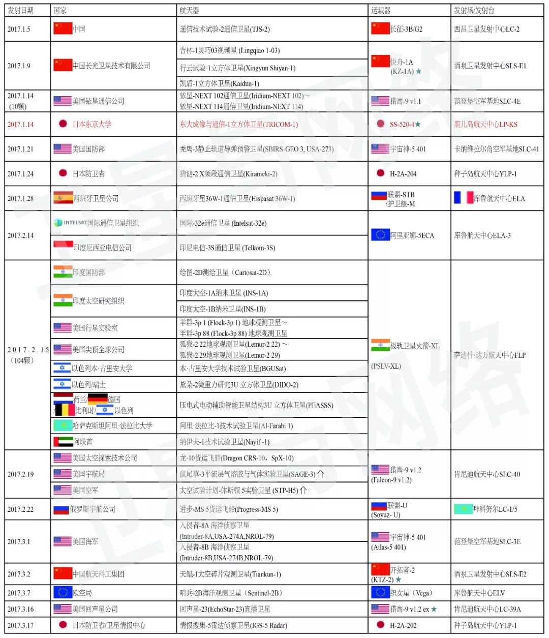 盘点2017年世界航天发射全纪录附完整表格