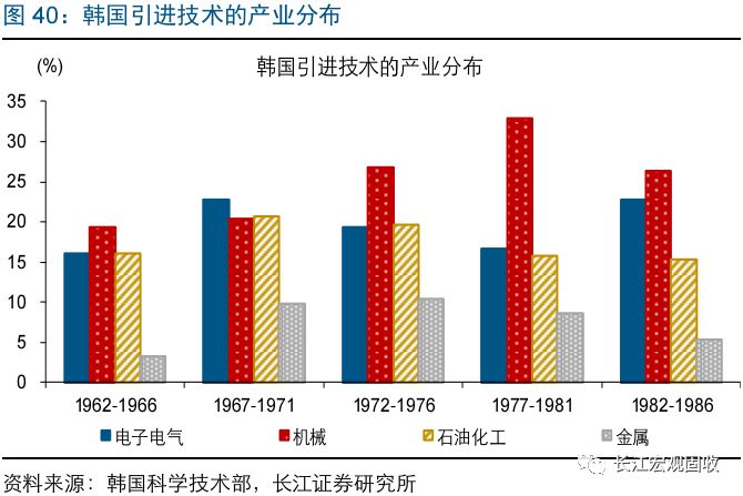 80年代中后期韩国面临转型压力,经济增长中枢回落,产业结构亟待转型