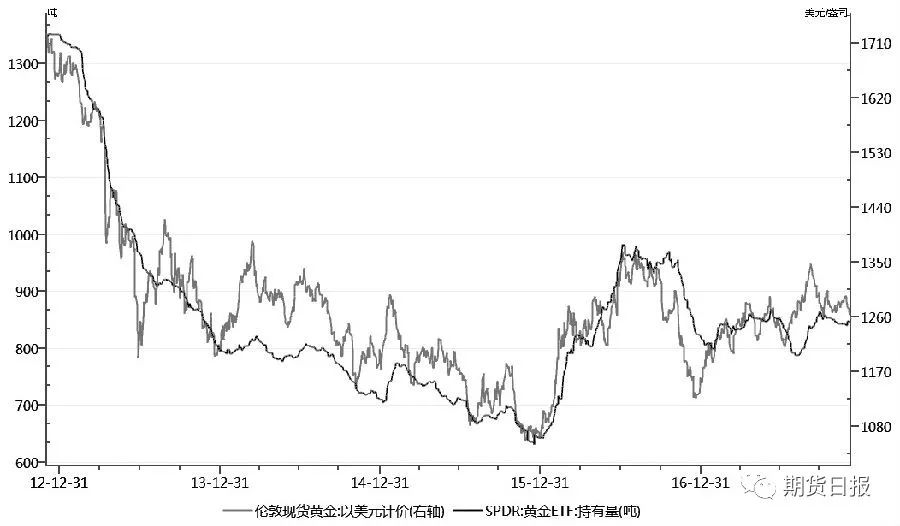 图为黄金ETF与金价