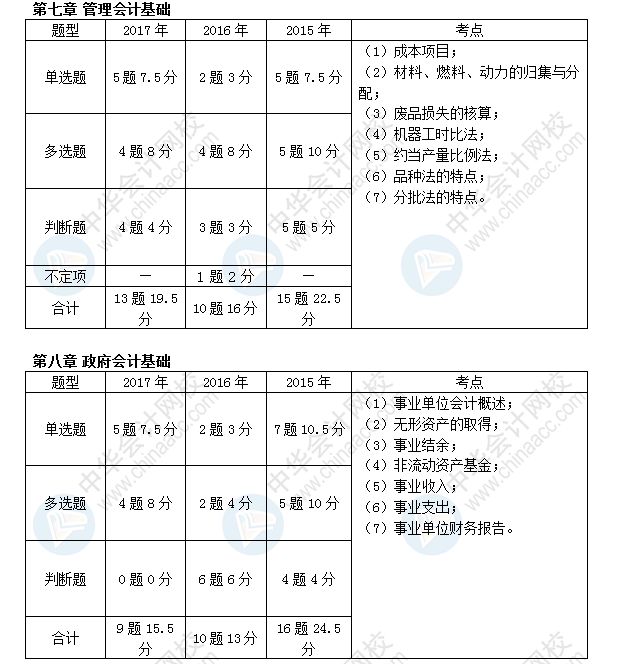 【mark】初级会计职称考试近三年考点及分值分布