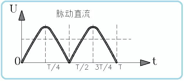 至于脉动直流,还有锯齿波,方波等等,我们把这种脉动的直流叫做电脉冲