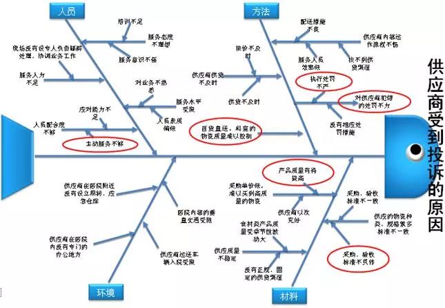 医院后勤供应商的管理难在哪儿?