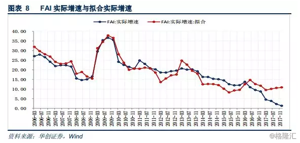 如何应对固投数据的失真？