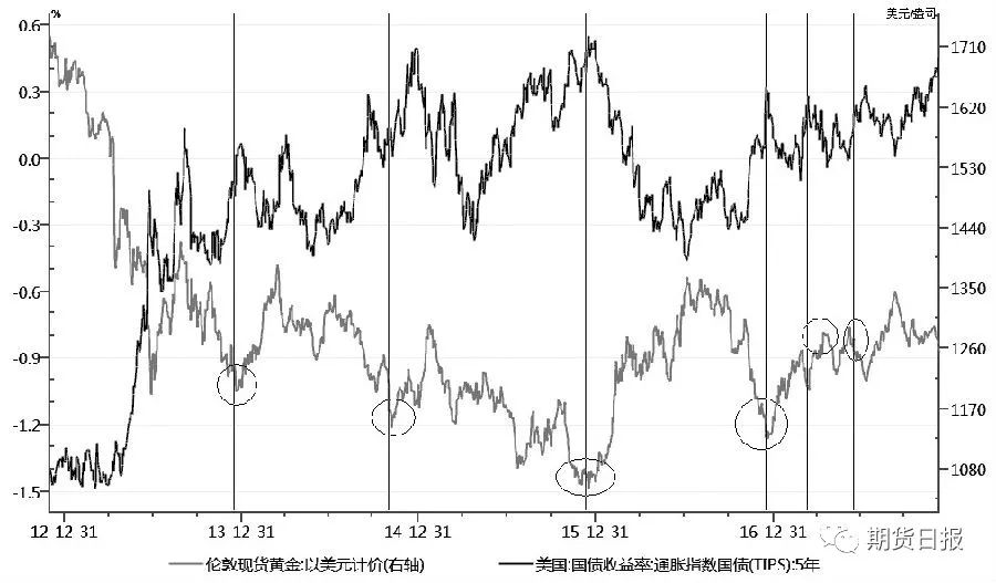 图为市场实际收益率与金价