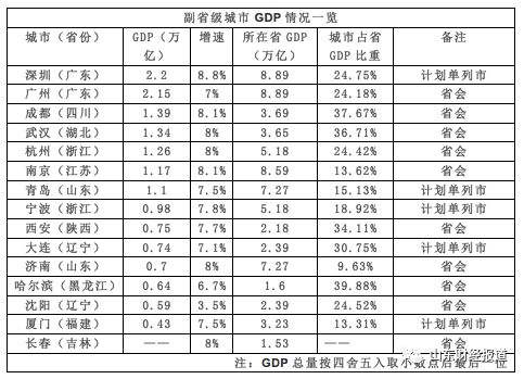 副省级市gdp_中国gdp增长图(2)