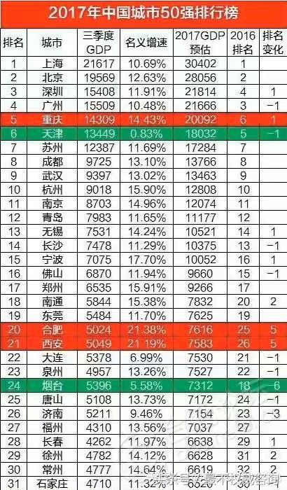 济南合肥gdp知乎_烟台GDP超济南14年后差距急剧缩小 仅多136亿(2)