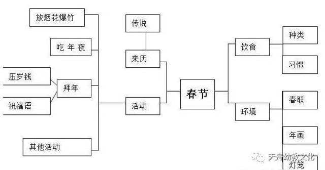 "春节"主题生成教案