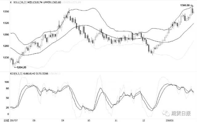 图为金价日线