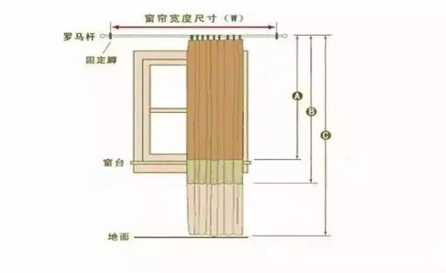 由于窗帘为褶皱形状,所以窗帘的实际宽度为测量宽度的1.5—2倍.为