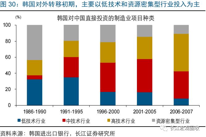 80年代中后期韩国面临转型压力,经济增长中枢回落,产业结构亟待转型