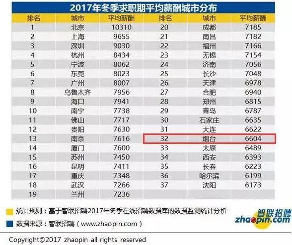 1996年烟台gdp_烟台GDP超济南14年后差距急剧缩小 仅多136亿(3)