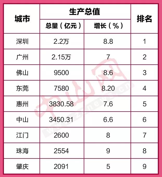 三乡gdp_中山又一排名新鲜出炉 小榄全市排名第二 超越东区