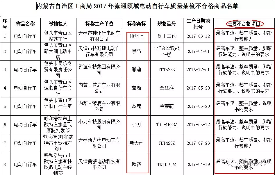 内蒙古自治区工商局2017年流通领域电动自行车质量抽检不合格商品名单