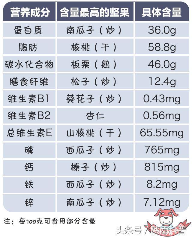 年货最抢手的坚果,这样吃不浪费钱又健康!(附营养成分