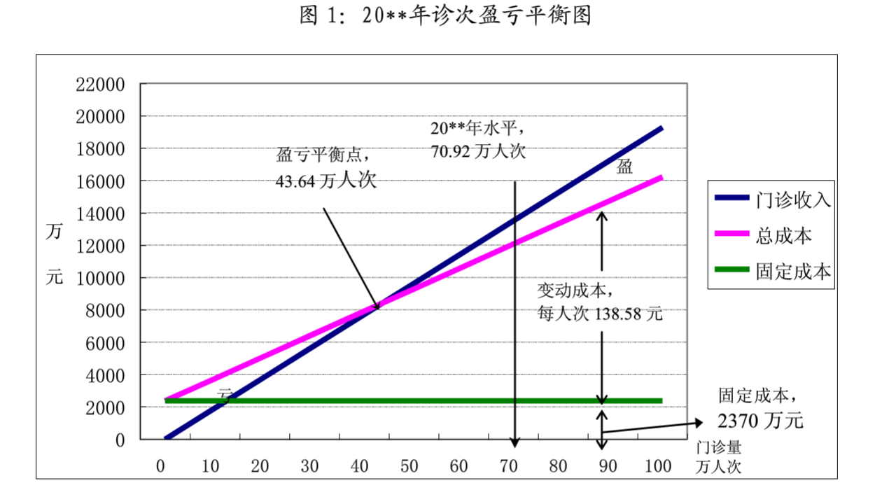 盈亏平衡分析