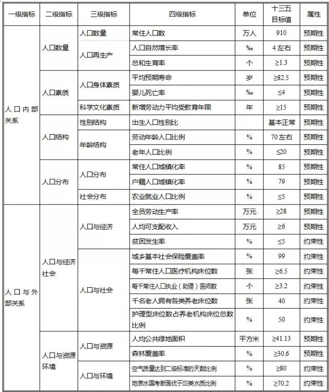 十三五人口发展规划_十三五规划(3)