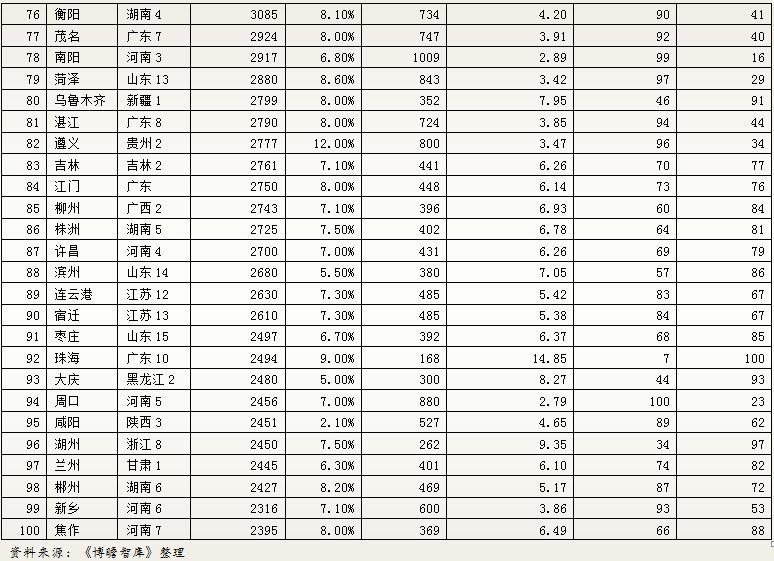 包头市gdp_2018上半年城市GDP百强榜 出炉 包头竟排名(2)