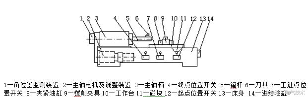 2,镗床液压系统的组成和工作原理 该镗床进给系统采用液压传动,电液联