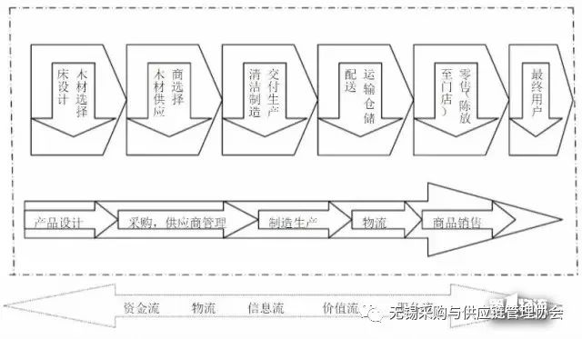 宜家盈利的关键:供应链保持竞争优势