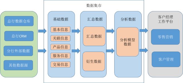 数据集市中的业务功能流程分为基础数据,汇总衍生数据和分析数据.