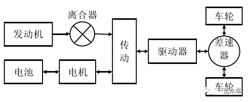 混合动力汽车(串 c并 c混联)技术特点及代表车型