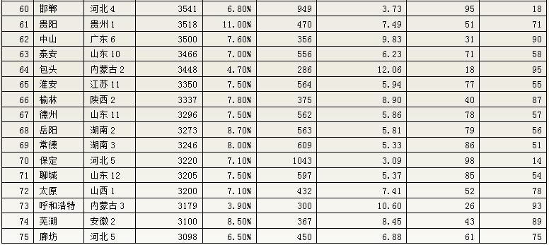 包头市gdp_2018上半年城市GDP百强榜 出炉 包头竟排名(3)