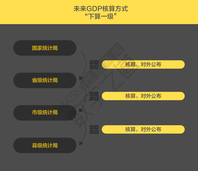 gdp统一核算调高_GDP统一核算背后 新一轮城市竞争打响