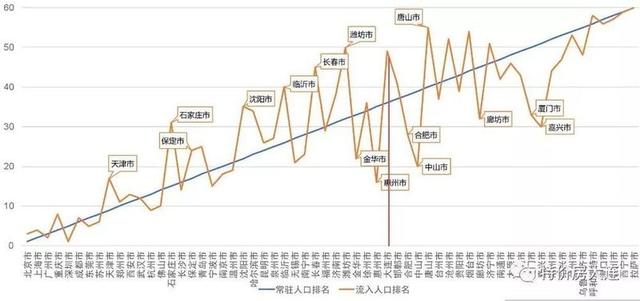 广东外来人口数量_一线城市人口增速比拼 广深快于京沪,但媳妇儿越来越难找(3)