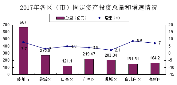 台儿庄区gdp2021_台儿庄区的经济