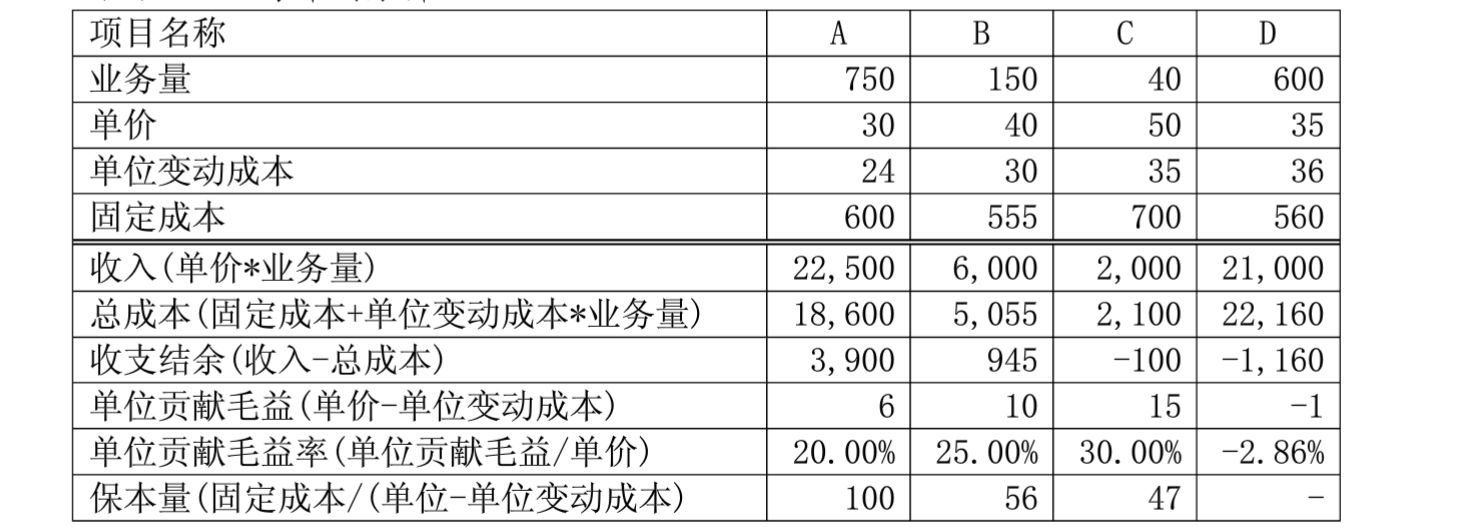 盈亏平衡分析