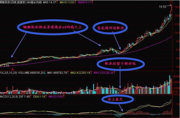 股市高手教你一招"青龙取水"选股法,抓牛股就靠它!