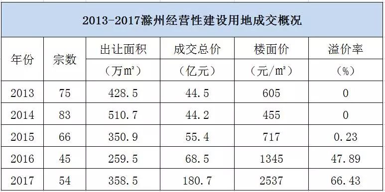 滁州发展gdp潜力_重磅 滁州上半年GDP增速全省第二 2018全面开挂