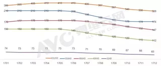 奥维云网:tv面板年报--出货&盈利性负相关,大陆市占