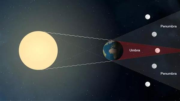 科技 正文  实际上在月全食时,即使月球被地球完全遮挡住了直射的阳光
